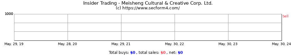 Insider Trading Transactions for Meisheng Cultural & Creative Corp. Ltd.
