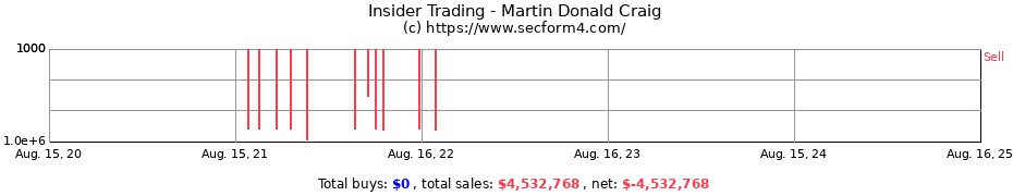 Insider Trading Transactions for Martin Donald Craig