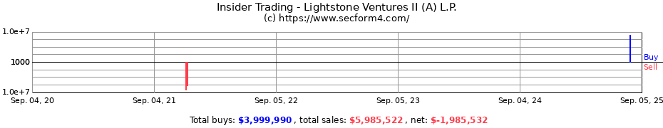 Insider Trading Transactions for Lightstone Ventures II (A) L.P.