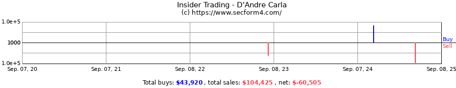 Insider Trading Transactions for D'Andre Carla