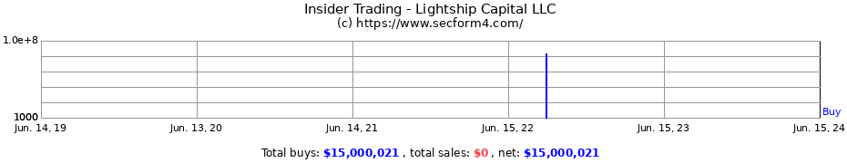 Insider Trading Transactions for Lightship Capital LLC