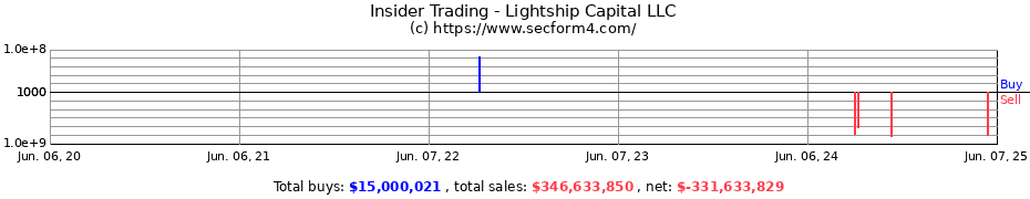 Insider Trading Transactions for Lightship Capital LLC