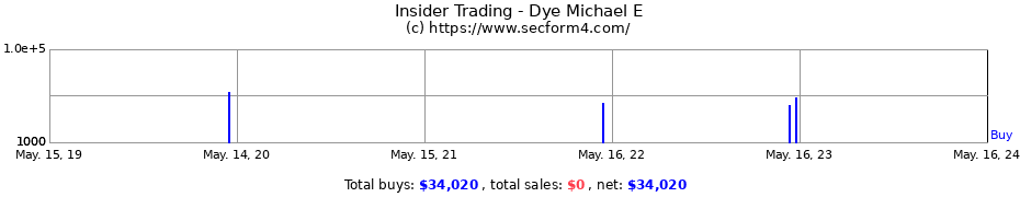 Insider Trading Transactions for Dye Michael E