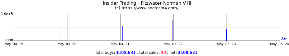 Insider Trading Transactions for Fitzwater Norman V III