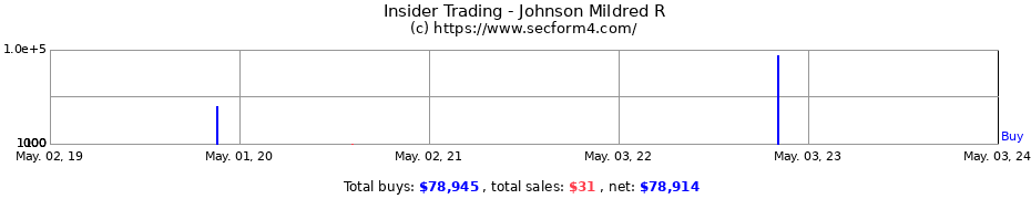 Insider Trading Transactions for Johnson Mildred R
