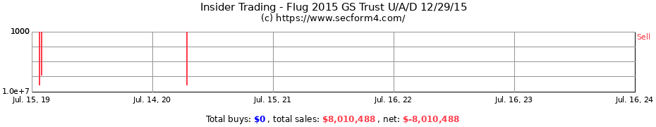 Insider Trading Transactions for Flug 2015 GS Trust U/A/D 12/29/15