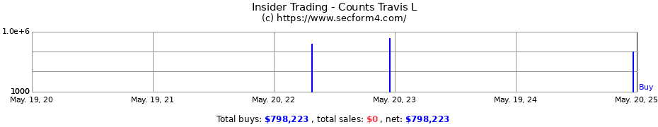 Insider Trading Transactions for Counts Travis L