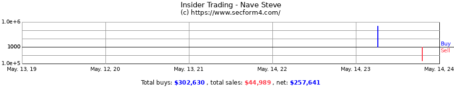 Insider Trading Transactions for Nave Steve