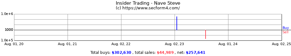 Insider Trading Transactions for Nave Steve