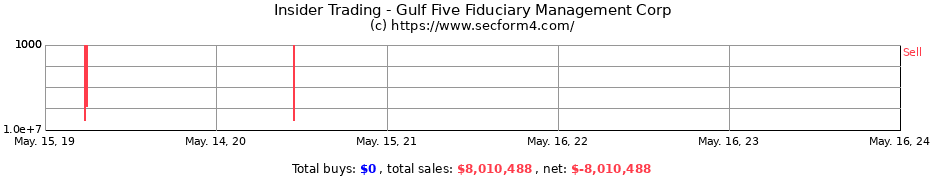 Insider Trading Transactions for Gulf Five Fiduciary Management Corp