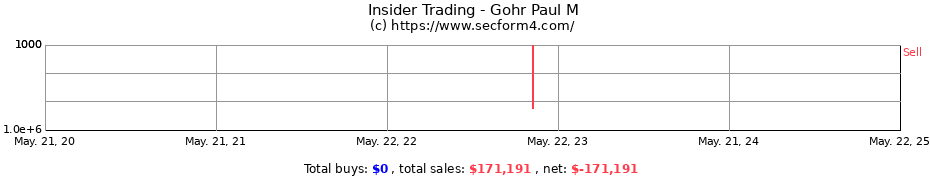 Insider Trading Transactions for Gohr Paul M