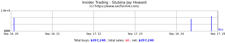 Insider Trading Transactions for Stubina Jay Howard