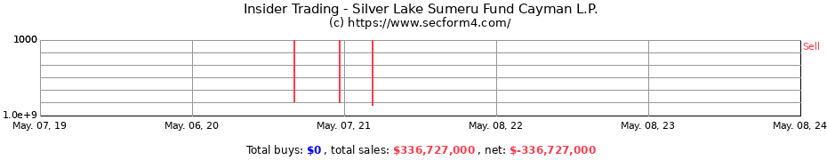 Insider Trading Transactions for Silver Lake Sumeru Fund Cayman L.P.