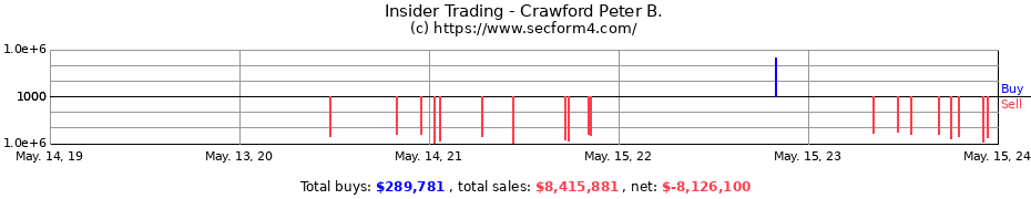 Insider Trading Transactions for Crawford Peter B.