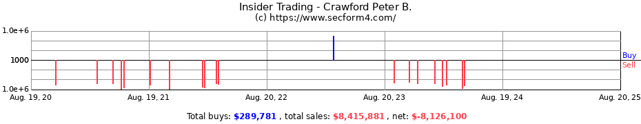 Insider Trading Transactions for Crawford Peter B.