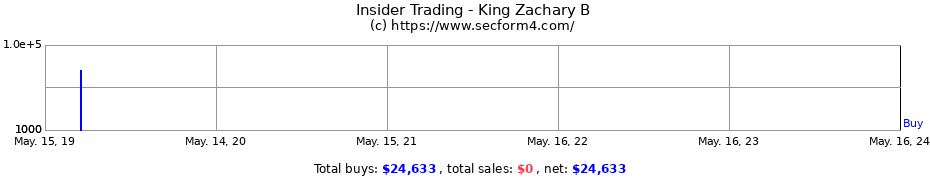 Insider Trading Transactions for King Zachary B
