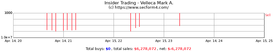 Insider Trading Transactions for Velleca Mark A.