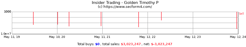Insider Trading Transactions for Golden Timothy P