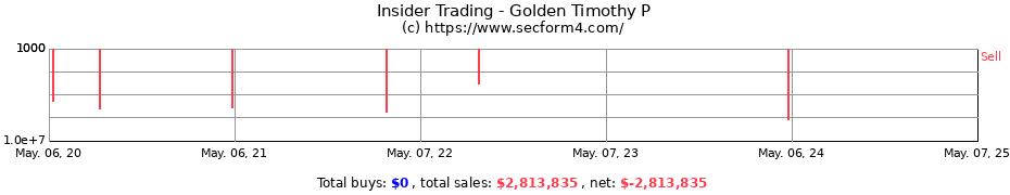 Insider Trading Transactions for Golden Timothy P