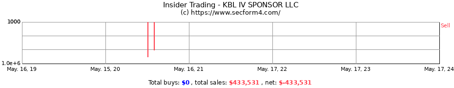 Insider Trading Transactions for KBL IV SPONSOR LLC