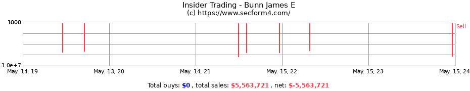 Insider Trading Transactions for Bunn James E
