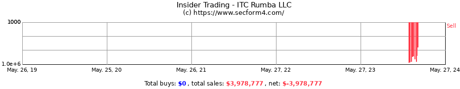 Insider Trading Transactions for ITC Rumba LLC
