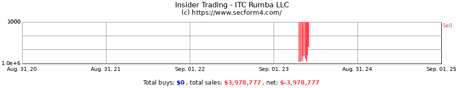 Insider Trading Transactions for ITC Rumba LLC