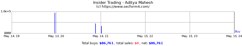 Insider Trading Transactions for Aditya Mahesh