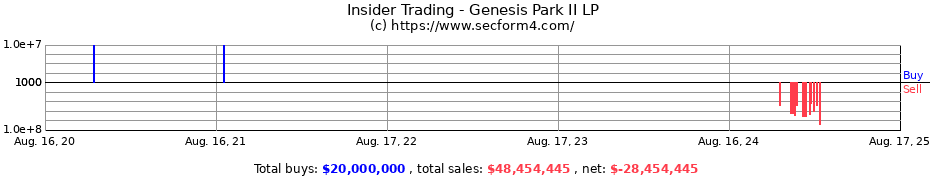 Insider Trading Transactions for Genesis Park II LP