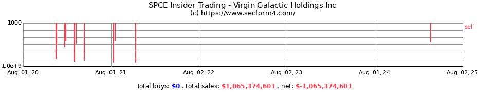 Insider Trading Transactions for Virgin Galactic Holdings Inc