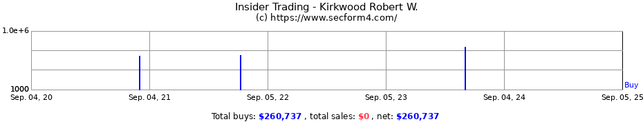 Insider Trading Transactions for Kirkwood Robert W.