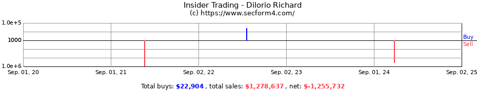 Insider Trading Transactions for Dilorio Richard