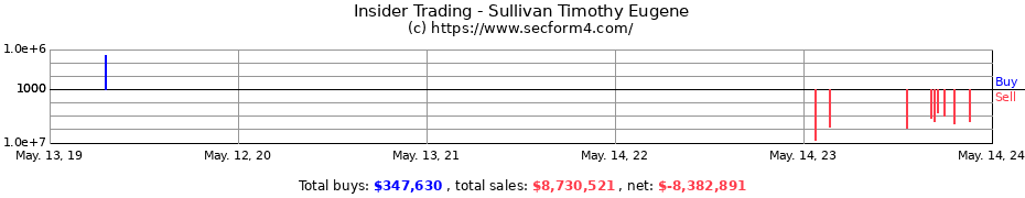 Insider Trading Transactions for Sullivan Timothy Eugene