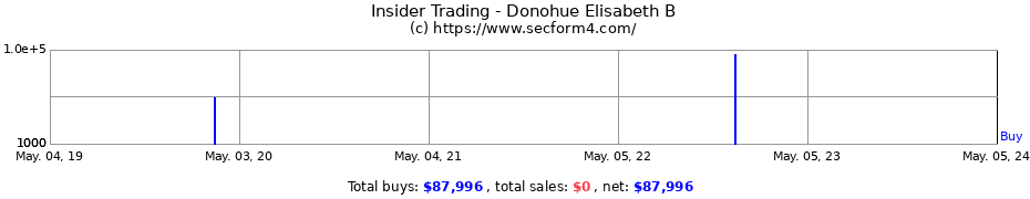 Insider Trading Transactions for Donohue Elisabeth B