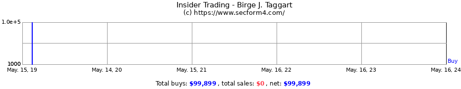 Insider Trading Transactions for Birge J. Taggart