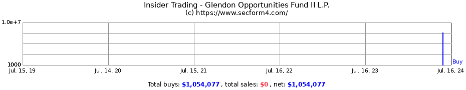 Insider Trading Transactions for Glendon Opportunities Fund II L.P.