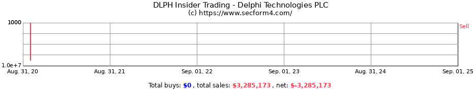 Insider Trading Transactions for Delphi Technologies PLC