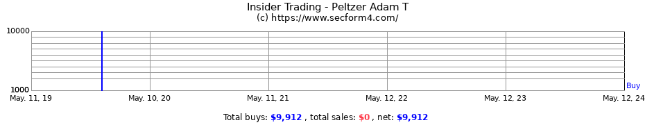 Insider Trading Transactions for Peltzer Adam T