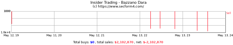 Insider Trading Transactions for Bazzano Dara