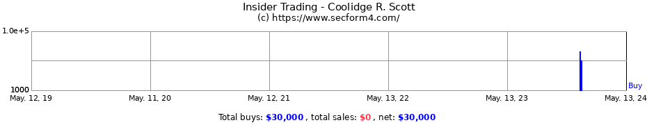 Insider Trading Transactions for Coolidge R. Scott