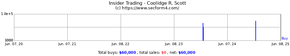 Insider Trading Transactions for Coolidge R. Scott