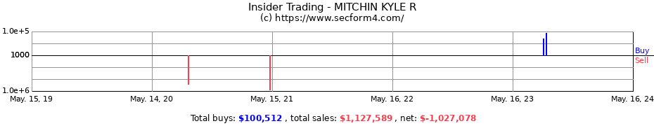 Insider Trading Transactions for MITCHIN KYLE R