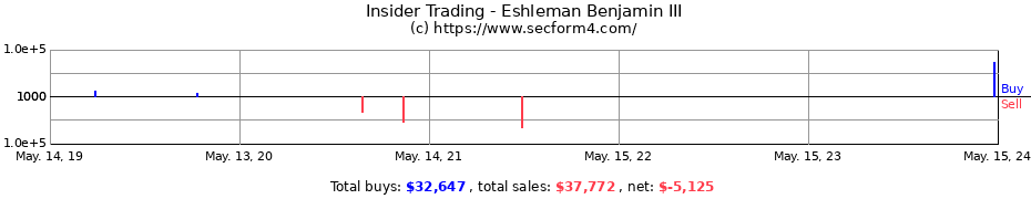 Insider Trading Transactions for Eshleman Benjamin III