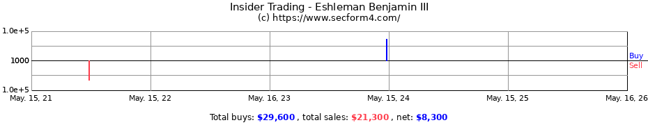 Insider Trading Transactions for Eshleman Benjamin III
