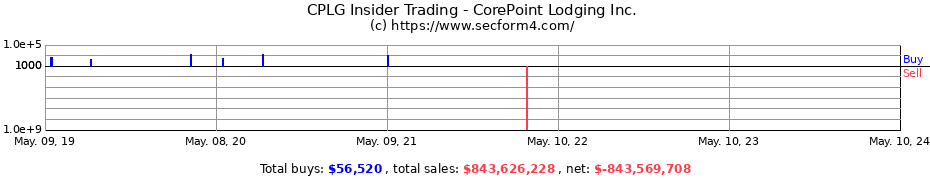Insider Trading Transactions for CorePoint Lodging Inc.