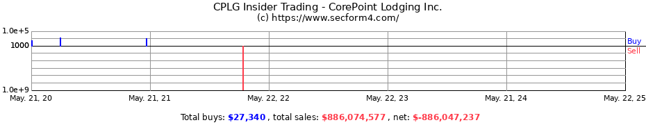 Insider Trading Transactions for CorePoint Lodging Inc.