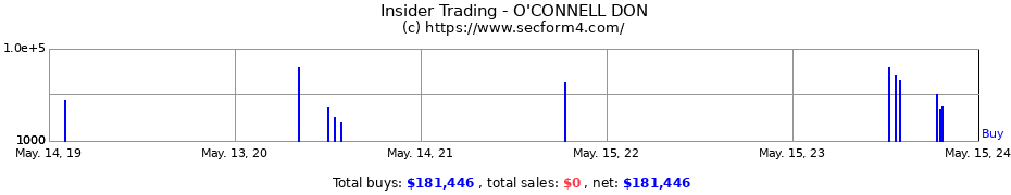 Insider Trading Transactions for O'CONNELL DON