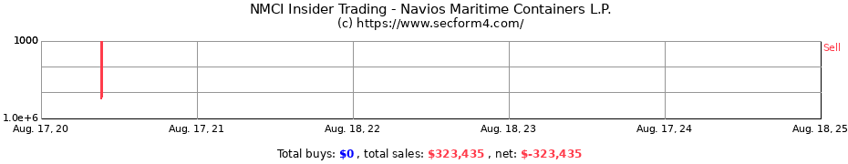 Insider Trading Transactions for Navios Maritime Containers L.P.