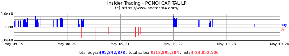 Insider Trading Transactions for PONOI CAPITAL LP