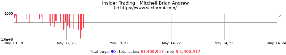 Insider Trading Transactions for Mitchell Brian Andrew